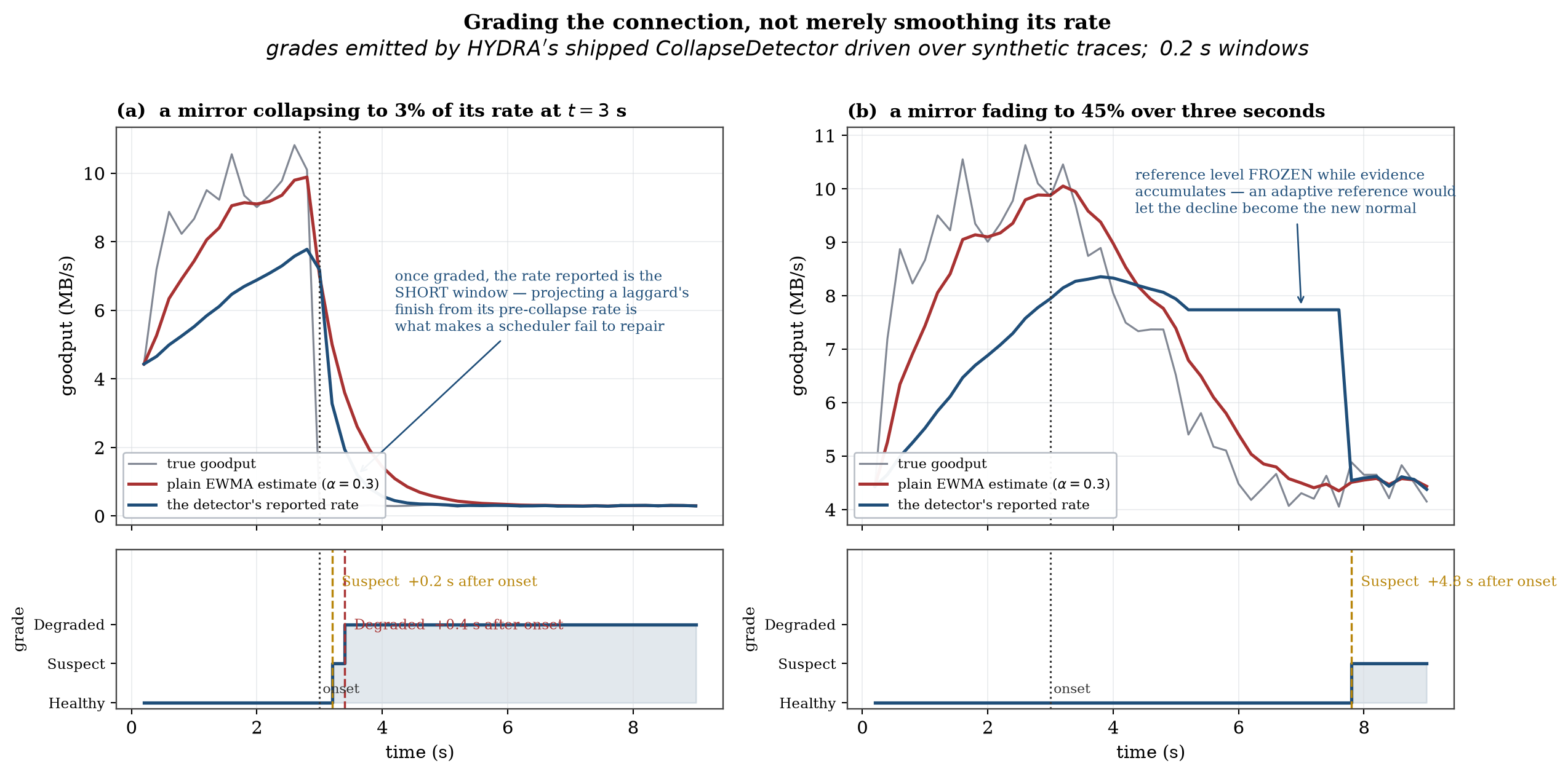 Detector grades on a hard collapse and a slow fade
