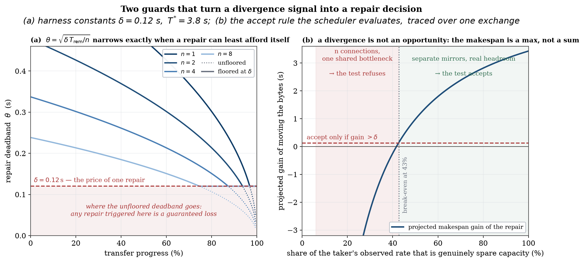 Deadband floor and the profitability test