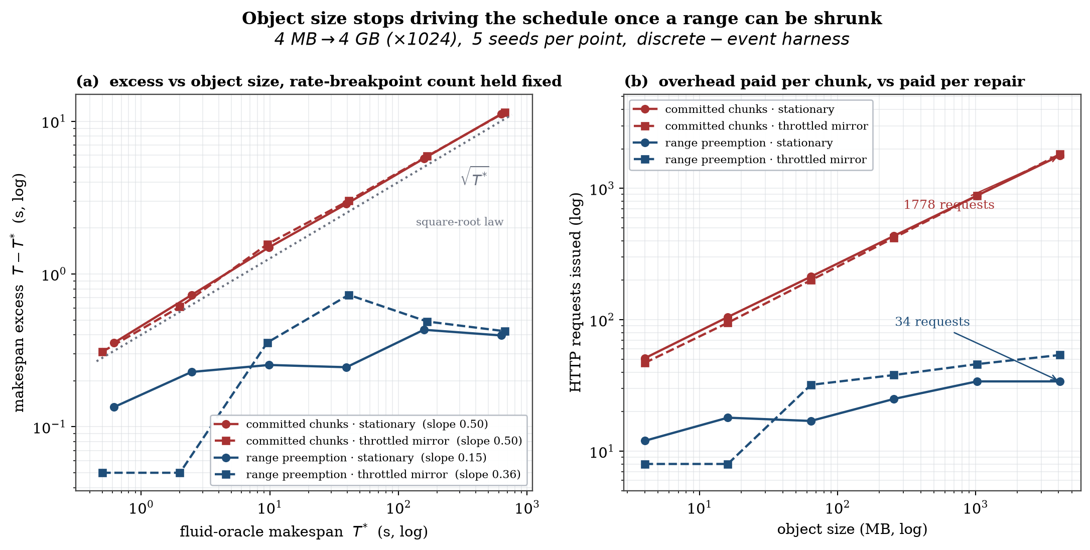 Excess and request count against object size, committed chunks versus range preemption