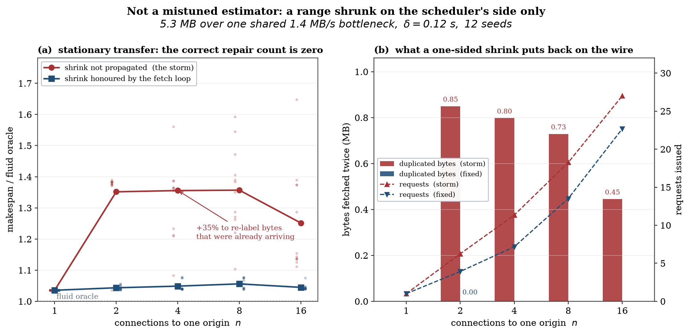 Oracle ratio and duplicated bytes with and without shrink propagation